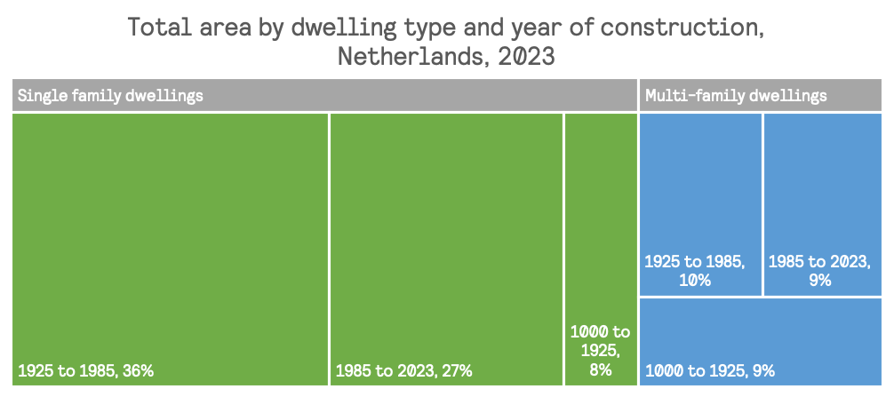 Percentage of total area by dwelling type and year of construction